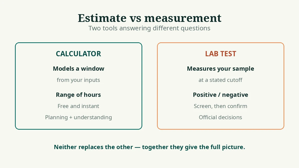 Side-by-side comparison of an ETG calculator estimate and a laboratory EtG test result