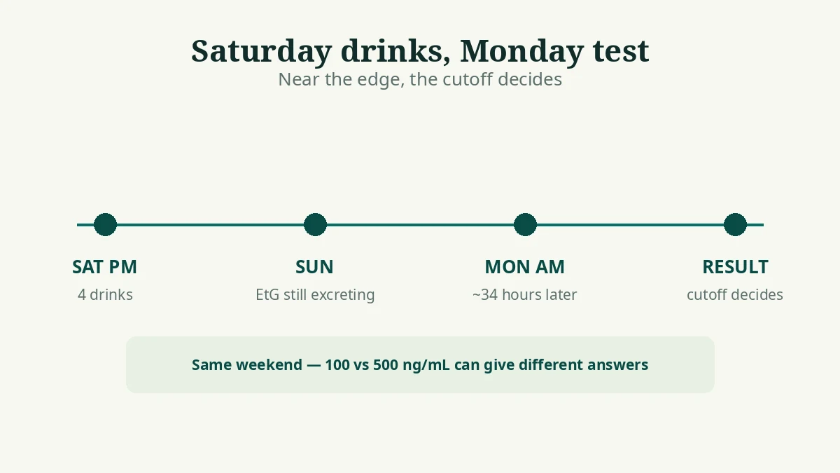 Timeline from Saturday night drinking to a Monday morning EtG test showing the calculator estimate range and the lab cutoff decision