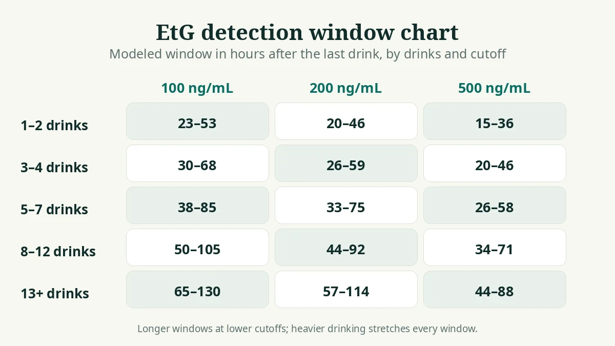 EtG detection window chart grid showing modeled windows by drink count and cutoff level