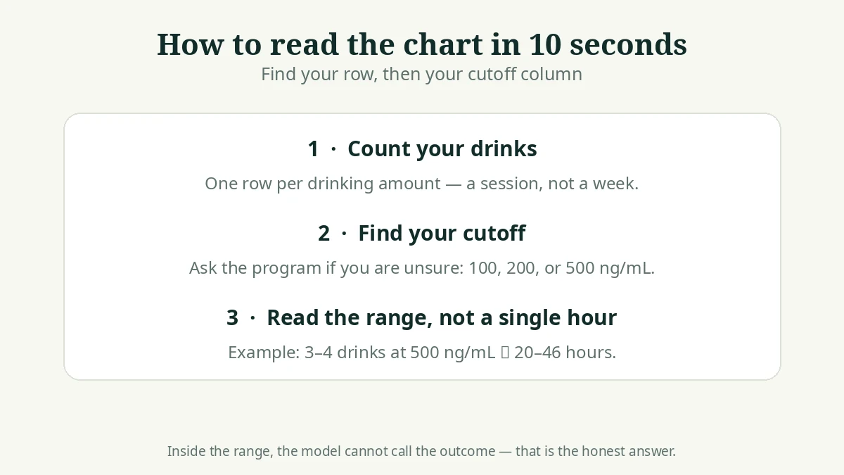 Three-step guide to reading the EtG chart: count drinks, find the cutoff column, read the range