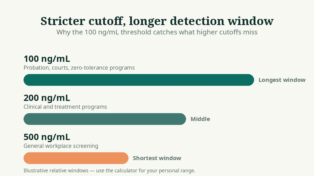 Bar chart comparing EtG detection windows: 100 ng/mL has the longest window, 200 ng/mL is in the middle, 500 ng/mL the shortest