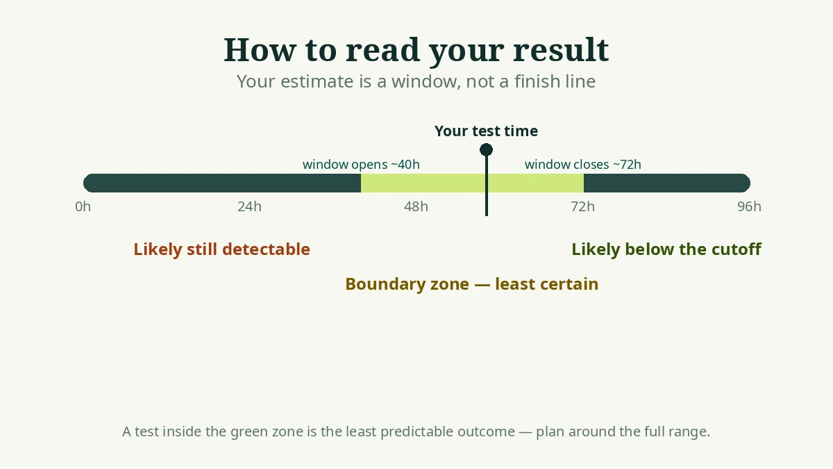 Timeline showing how to read an EtG calculator result: likely detectable, boundary zone, likely below cutoff