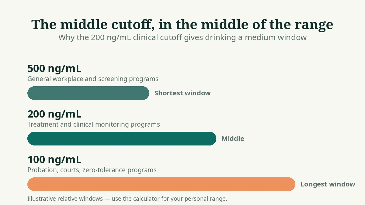 Bar chart comparing EtG detection windows: 200 ng/mL sits in the middle between the 100 and 500 ng/mL cutoffs