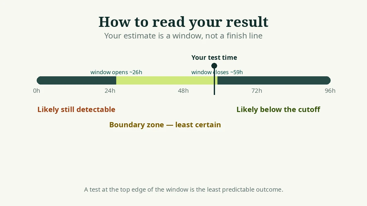 Timeline showing how to read an EtG calculator result: likely detectable, boundary zone, likely below cutoff