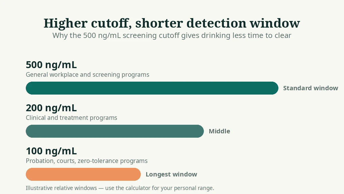 Bar chart comparing EtG detection windows: 500 ng/mL has the standard window, 200 ng/mL is in the middle, 100 ng/mL the longest