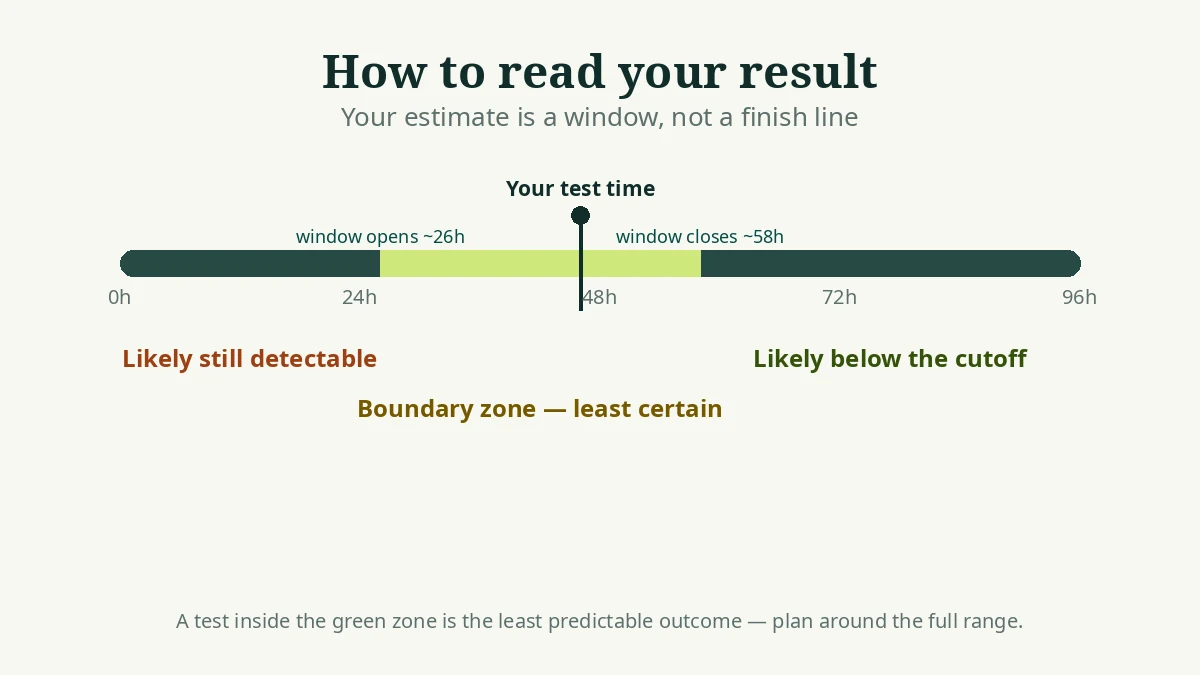 Timeline showing how to read an EtG calculator result: likely detectable, boundary zone, likely below cutoff
