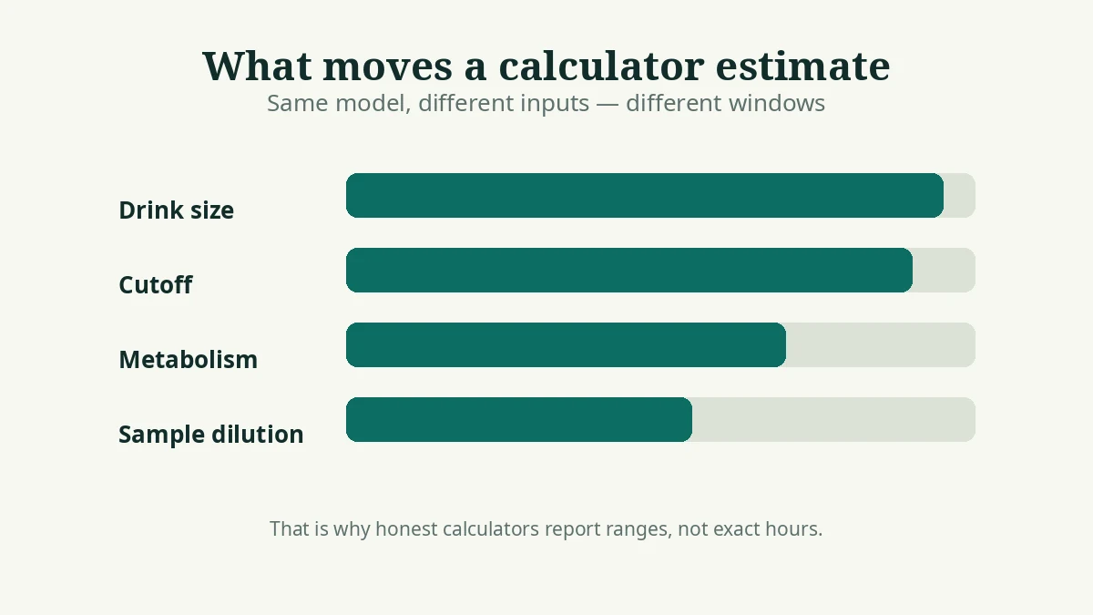 Graphic showing the factors that affect ETG calculator accuracy: drink count, cutoff, metabolism, and sample dilution