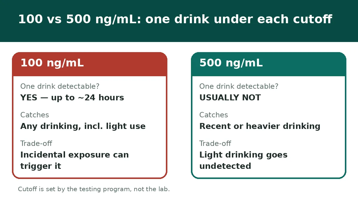 Side-by-side comparison of the 100 ng/mL and 500 ng/mL EtG cutoffs for detecting a single drink