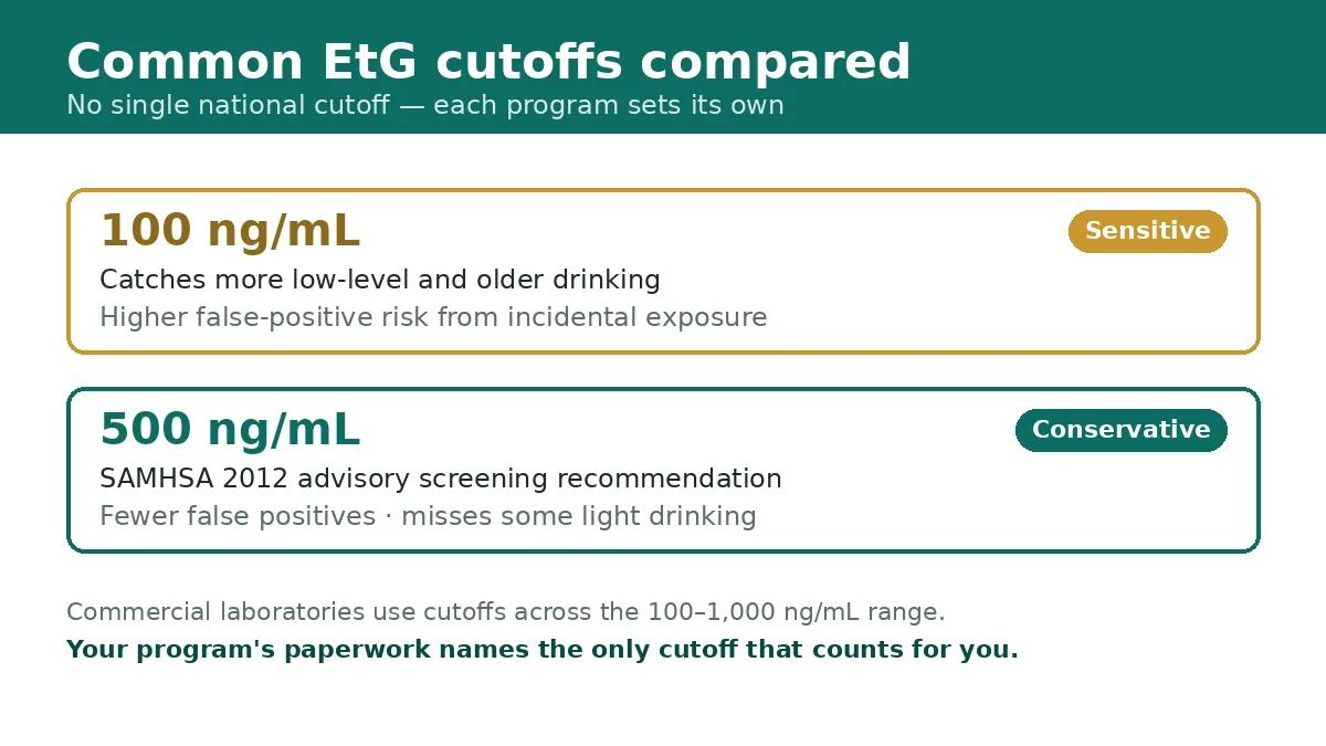 Comparison of the common EtG cutoffs: 100 ng/mL sensitive versus 500 ng/mL conservative with the SAMHSA 2012 recommendation noted