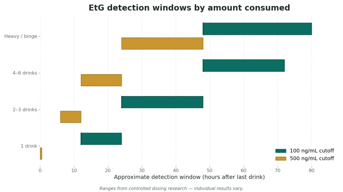 Chart of approximate EtG detection windows by number of drinks at the 100 ng/mL and 500 ng/mL cutoffs