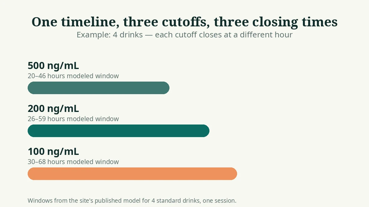 Bar chart showing EtG elimination windows closing at different times for the 500, 200, and 100 ng/mL cutoffs