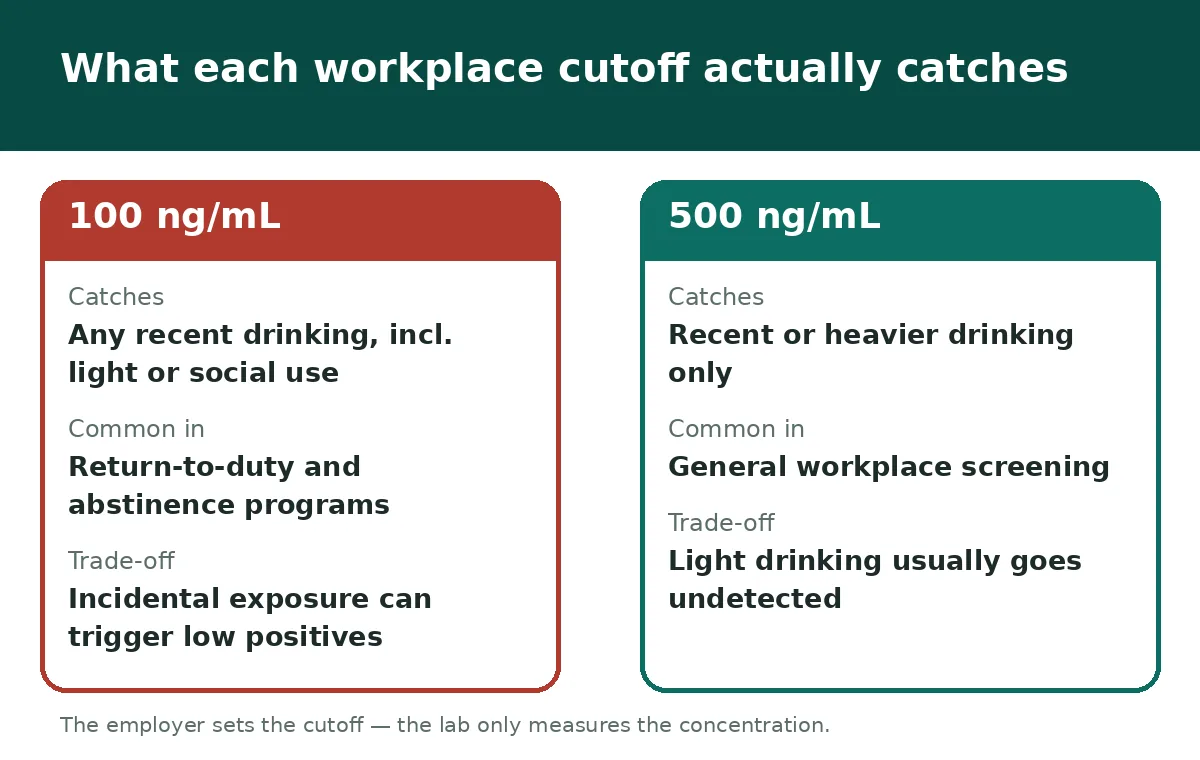 Comparison of the 100 ng/mL and 500 ng/mL EtG cutoffs in workplace testing: what each catches and the trade-offs