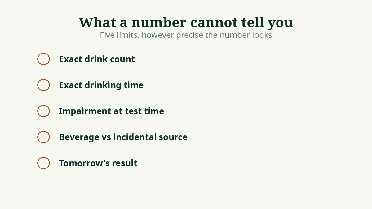 Graphic listing what an EtG number cannot tell you: drink count, exact timing, impairment, or beverage source