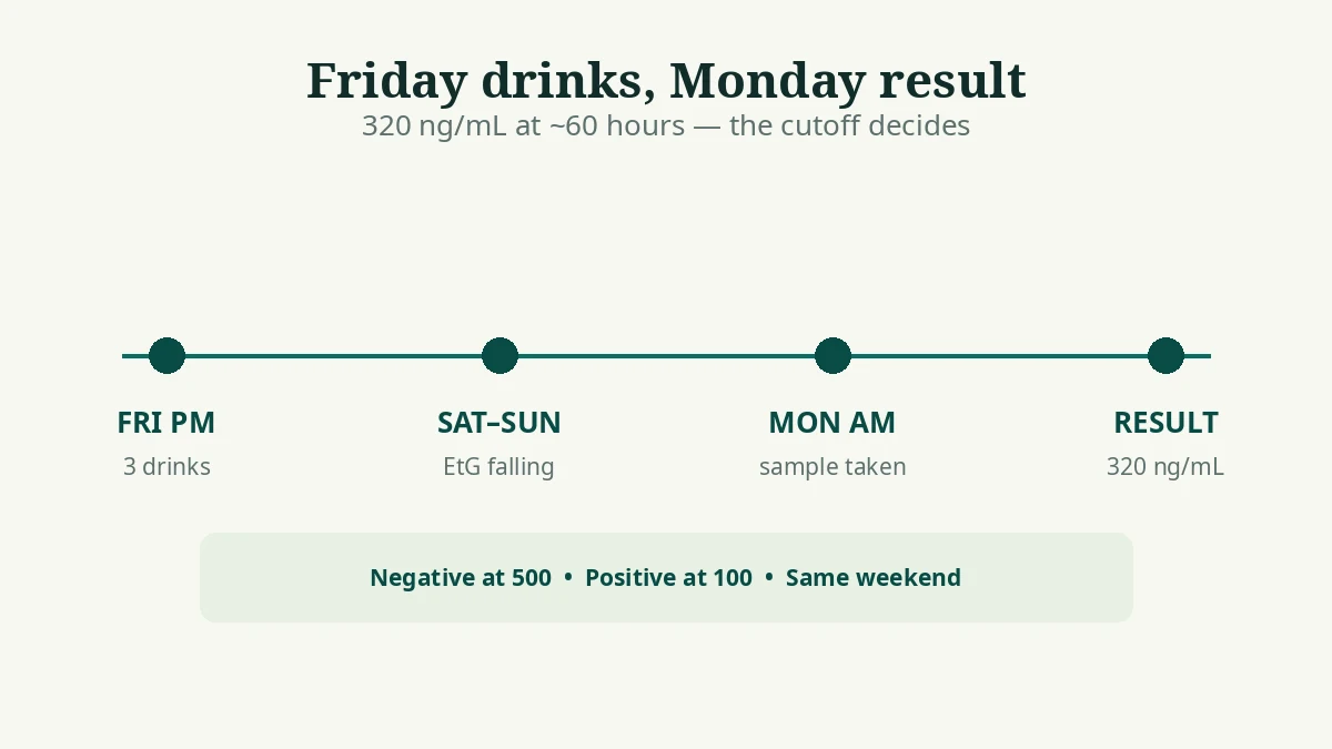 Timeline from Friday evening drinking to a Monday test showing an EtG result of 320 ng/mL against 100 and 500 cutoffs