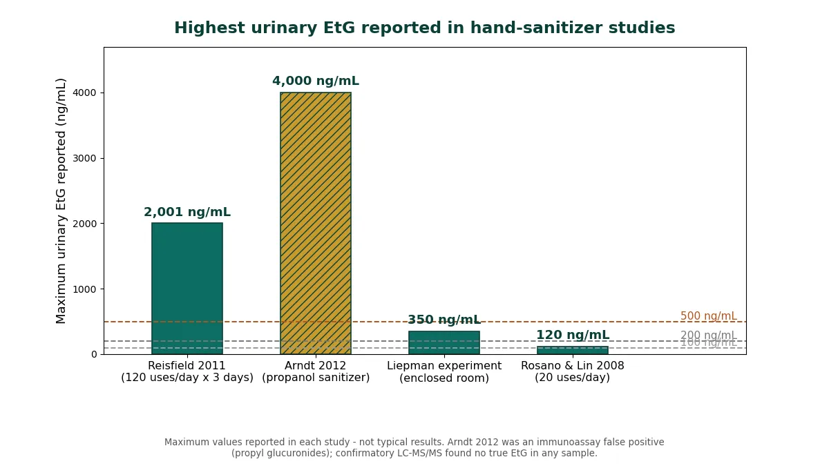 Highest urinary EtG reported in hand sanitizer studies compared with 100, 200, and 500 ng/mL cutoffs