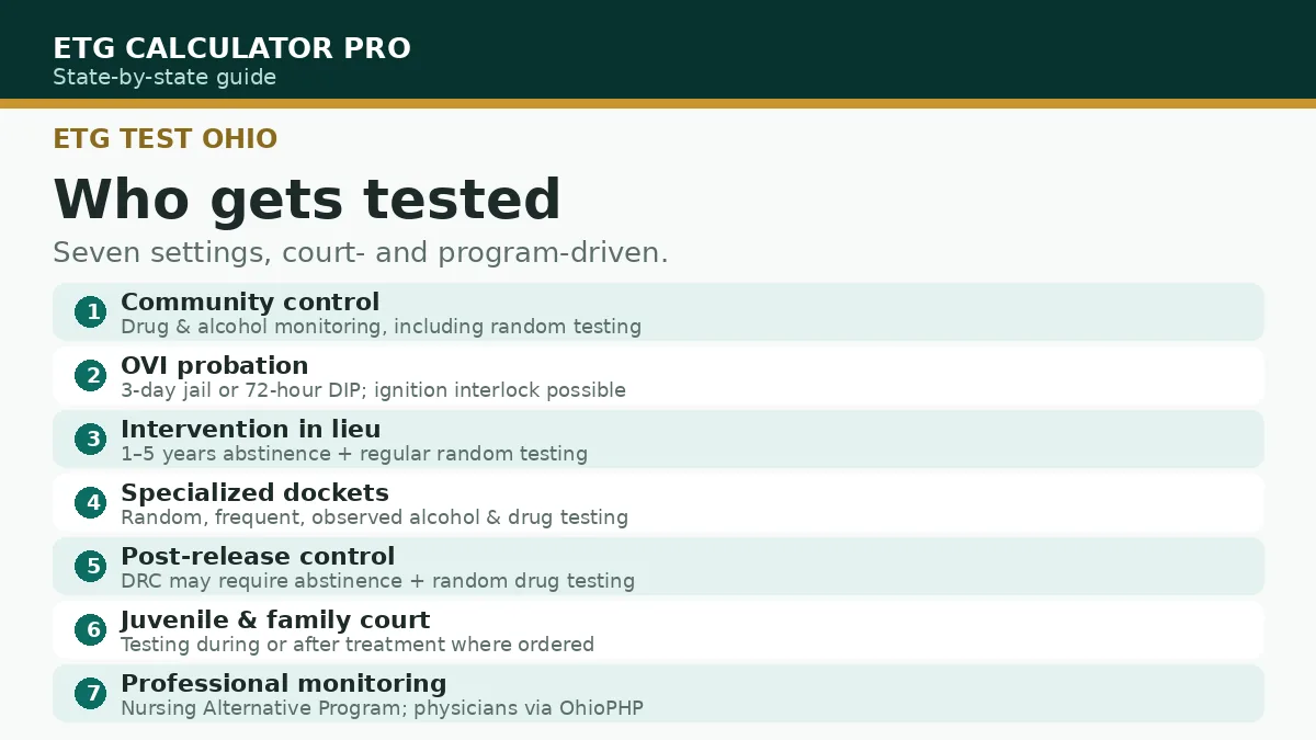 Illustration of who gets EtG tested in Ohio: community control clients, OVI offenders, intervention participants, specialized docket participants, people on post-release control, parents in juvenile court cases, and monitored professionals