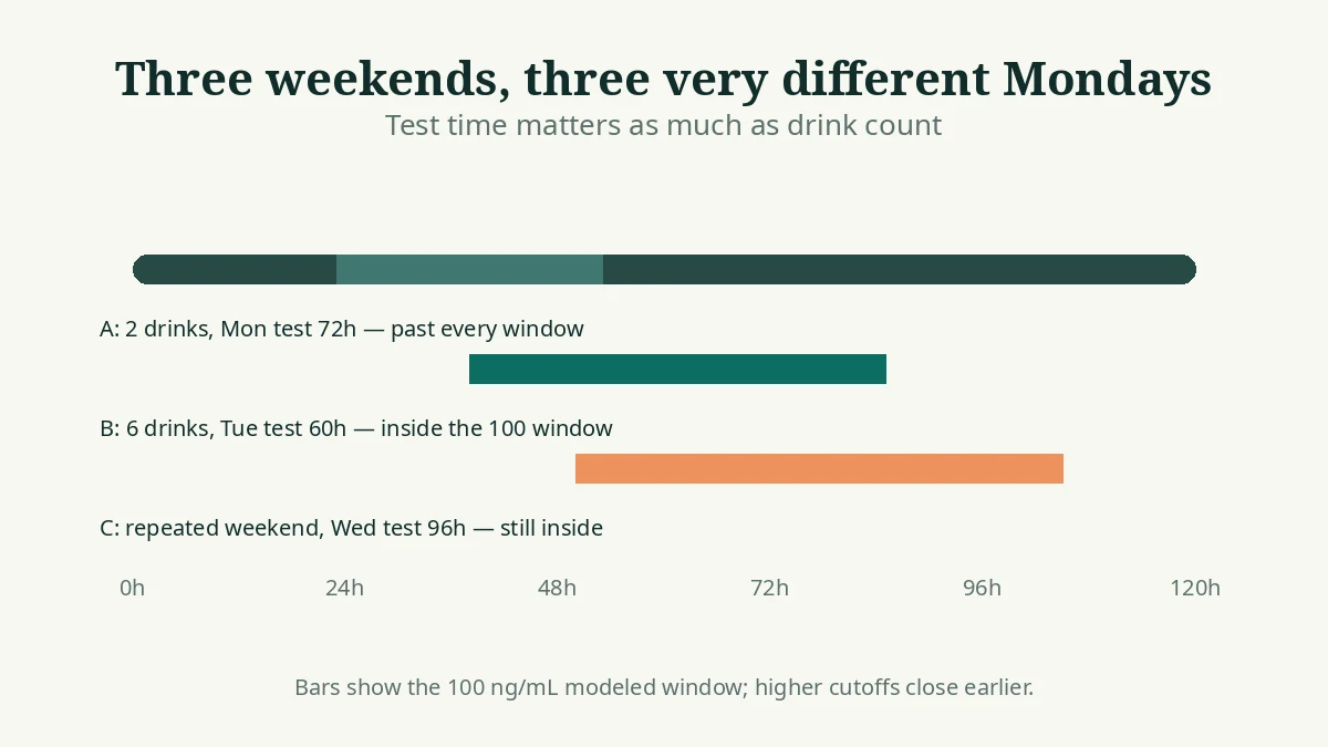Timeline comparing three weekend drinking scenarios against their Monday, Tuesday, and Wednesday test times