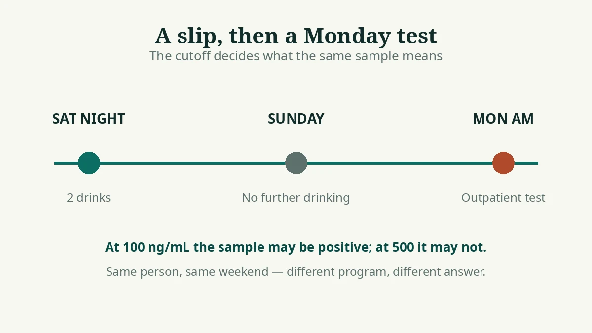 Timeline from a Saturday night slip of two drinks to a Monday morning EtG test in a recovery program, showing how the cutoff changes what the same sample means