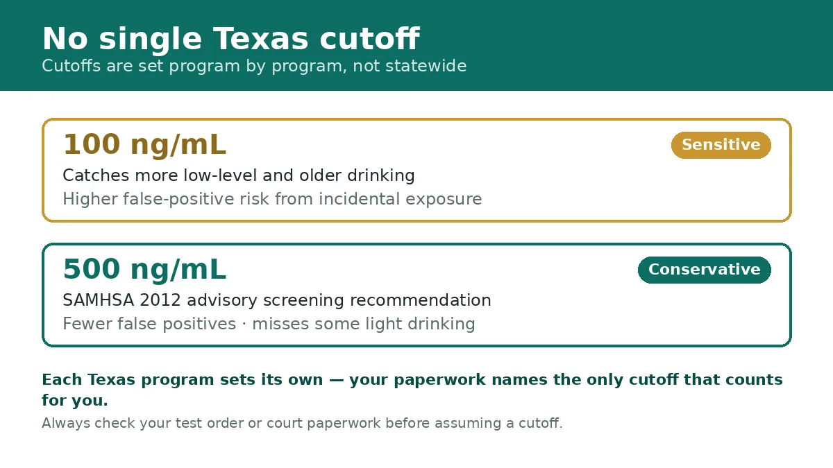 Map-style graphic showing EtG cutoff variation across Texas programs, with 100 and 500 ng/mL screening levels and the TDCJ 500 ng/mL confirmation level marked