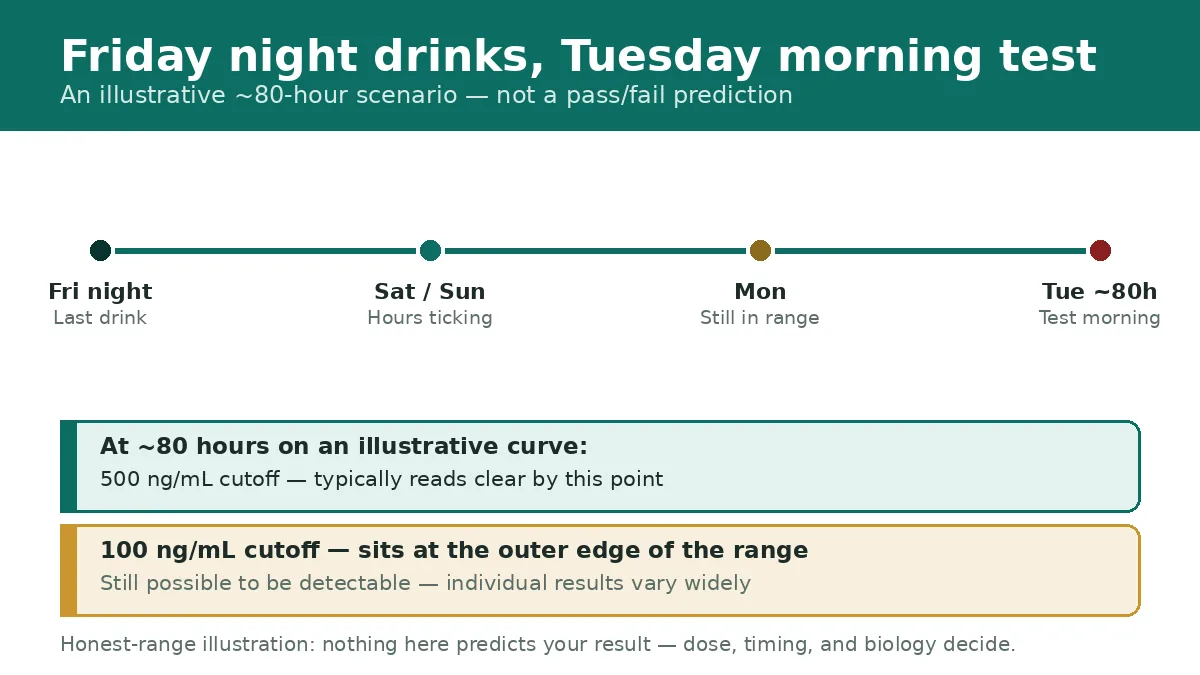 Scenario illustration: a Texas probationer timeline from Friday night drinking to a Tuesday morning random test at the outer edge of the 80-hour detection window