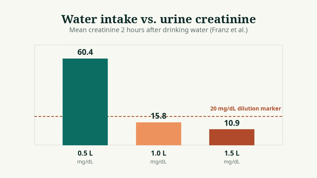 Average urine creatinine two hours after drinking 0.5, 1.0, or 1.5 liters of water, against the 20 mg per deciliter dilution threshold