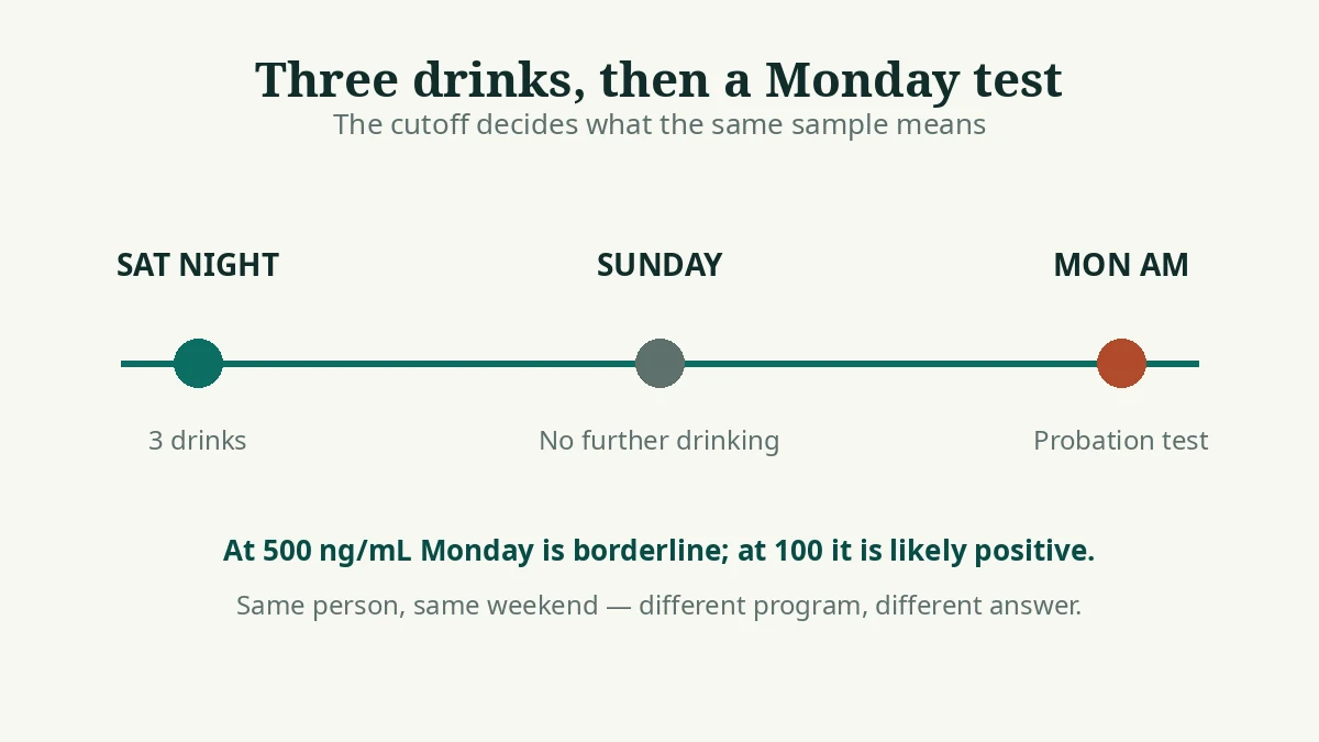 Timeline from three Saturday night drinks to a Monday morning EtG test, showing how the cutoff changes what the same sample means